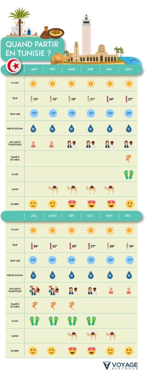 Quand Partir En Tunisie Climat Affluence Touristique Et Activit S