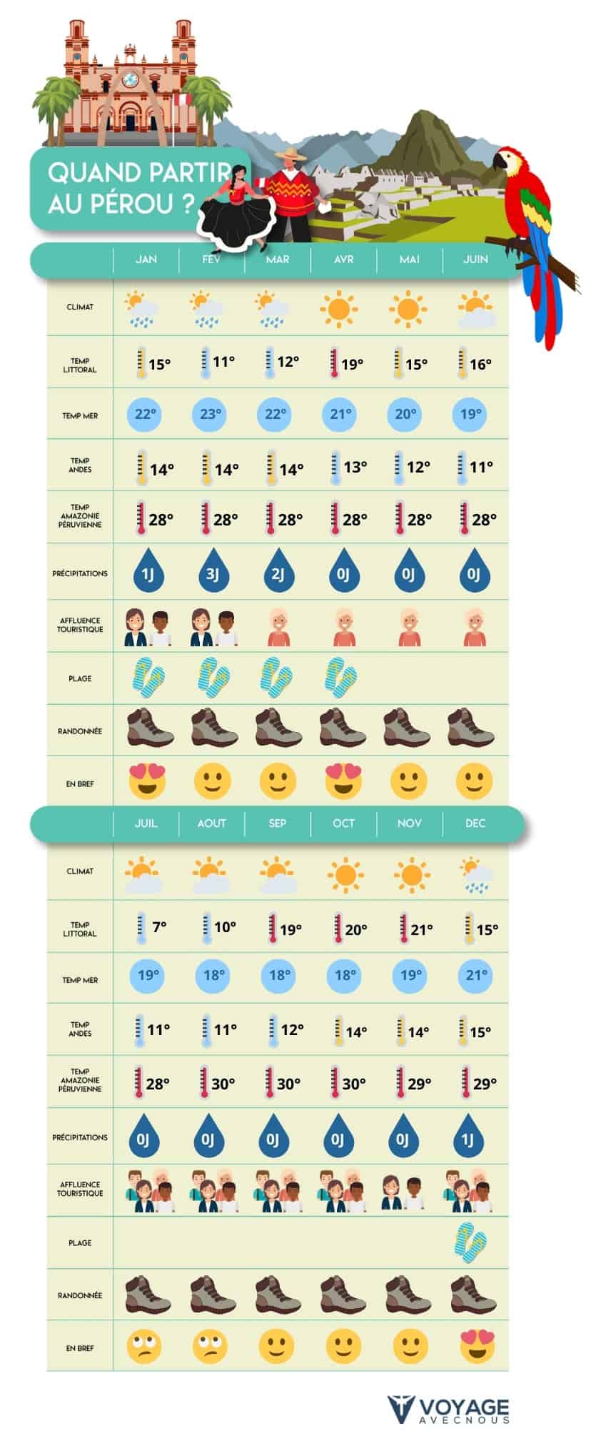 tableau mobile perou meteo